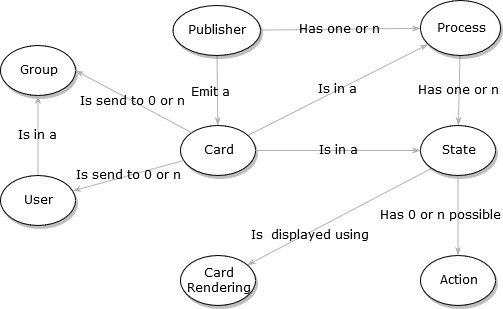 business objects diagram